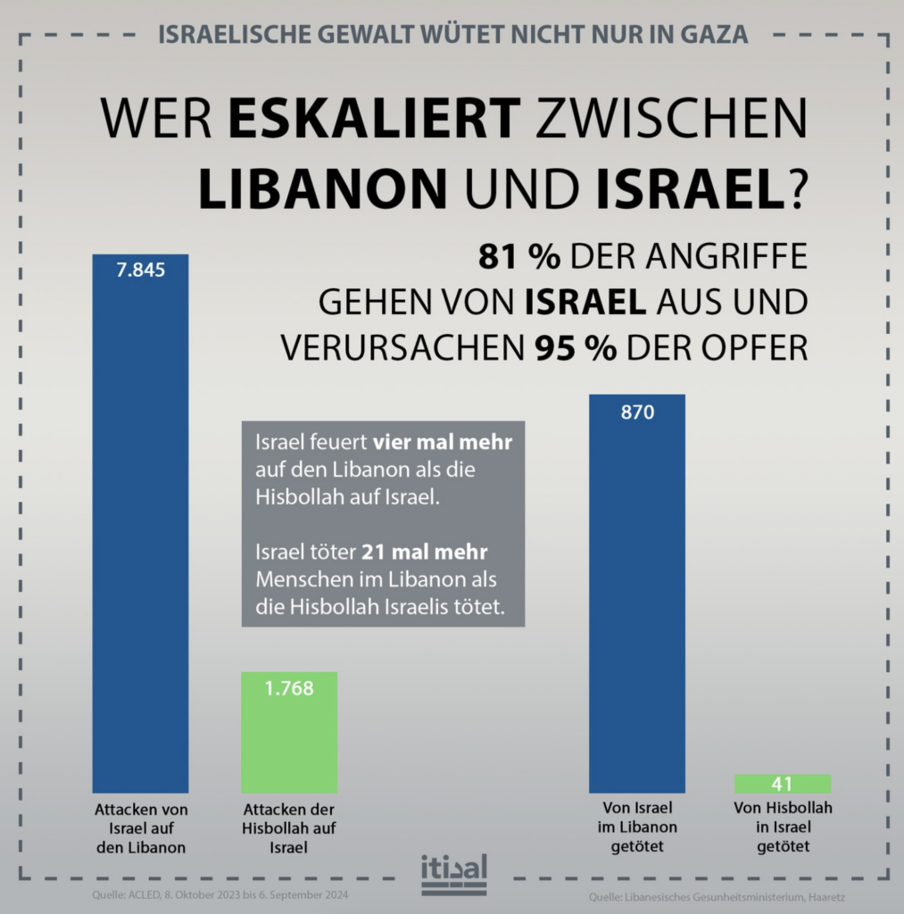 Israel wütet nicht nur in Gaza: 81% der Angriffe zwischen Israel und Hisbollah gehen von Israel aus