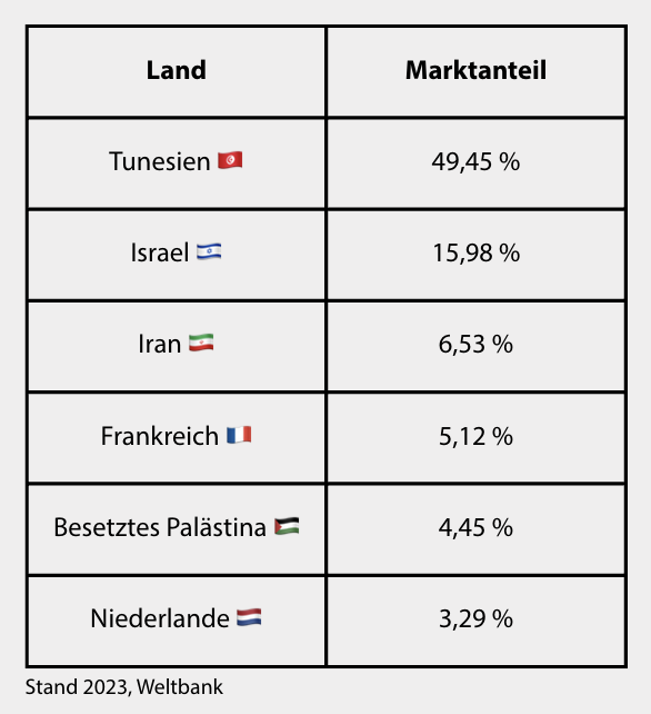 Wie israelische Datteln heimlich den europäischen Markt überfluten