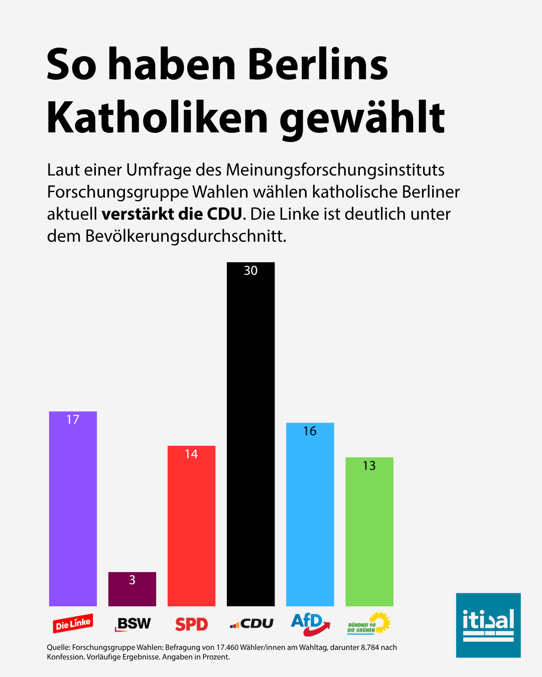 So haben Berlins Katholiken gewählt: CDU 30, Linke 17, AfD 16, SPD 14, Grüne 13, BSW 3 Prozent (Forschungsgruppe Wahlen, Wahltagsbefragung)