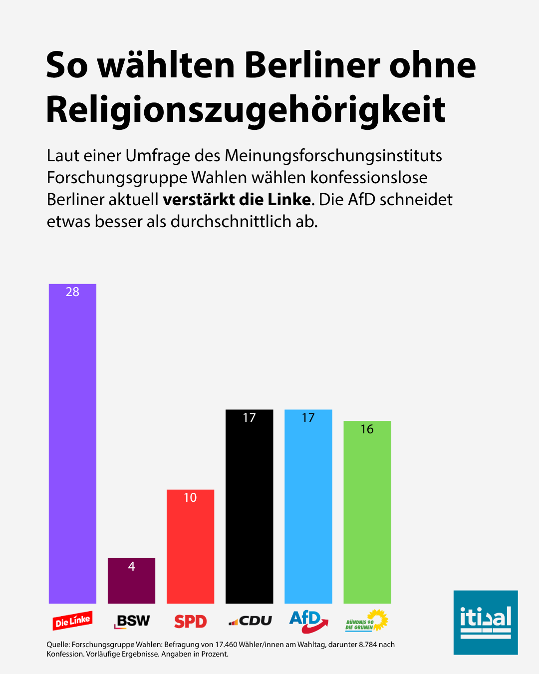 So wählten Berliner ohne Religionszugehörigkeit: Linke 28, CDU 17, AfD 17, Grüne 16, SPD 10, BSW 4 Prozent (Forschungsgruppe Wahlen, Wahltagsbefragung)