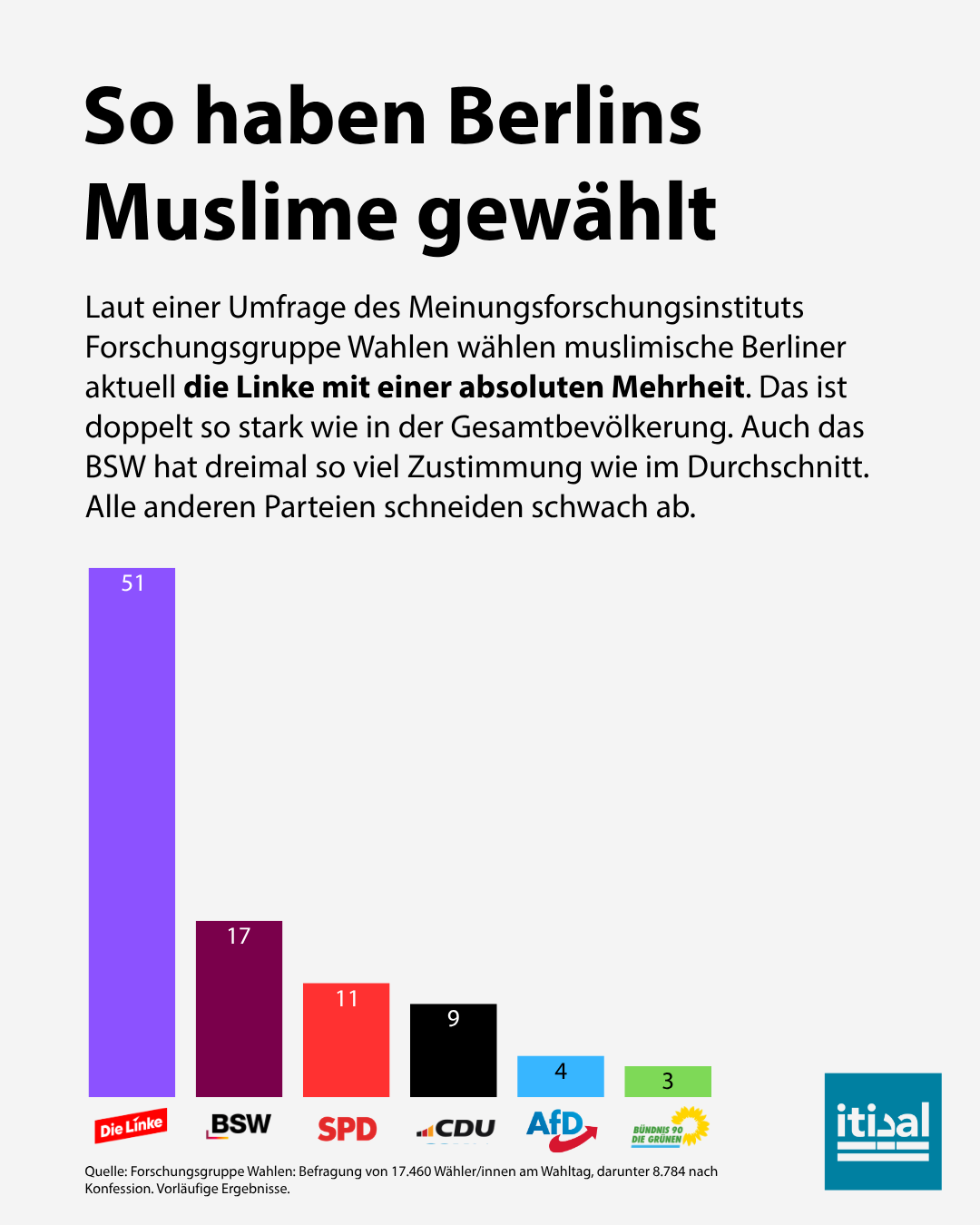 So haben Berlins Muslime gewählt: Linke 51, BSW 17, SPD 11, CDU 9, AfD 4, Grüne 3 Prozent (Forschungsgruppe Wahlen, Wahltagsbefragung)