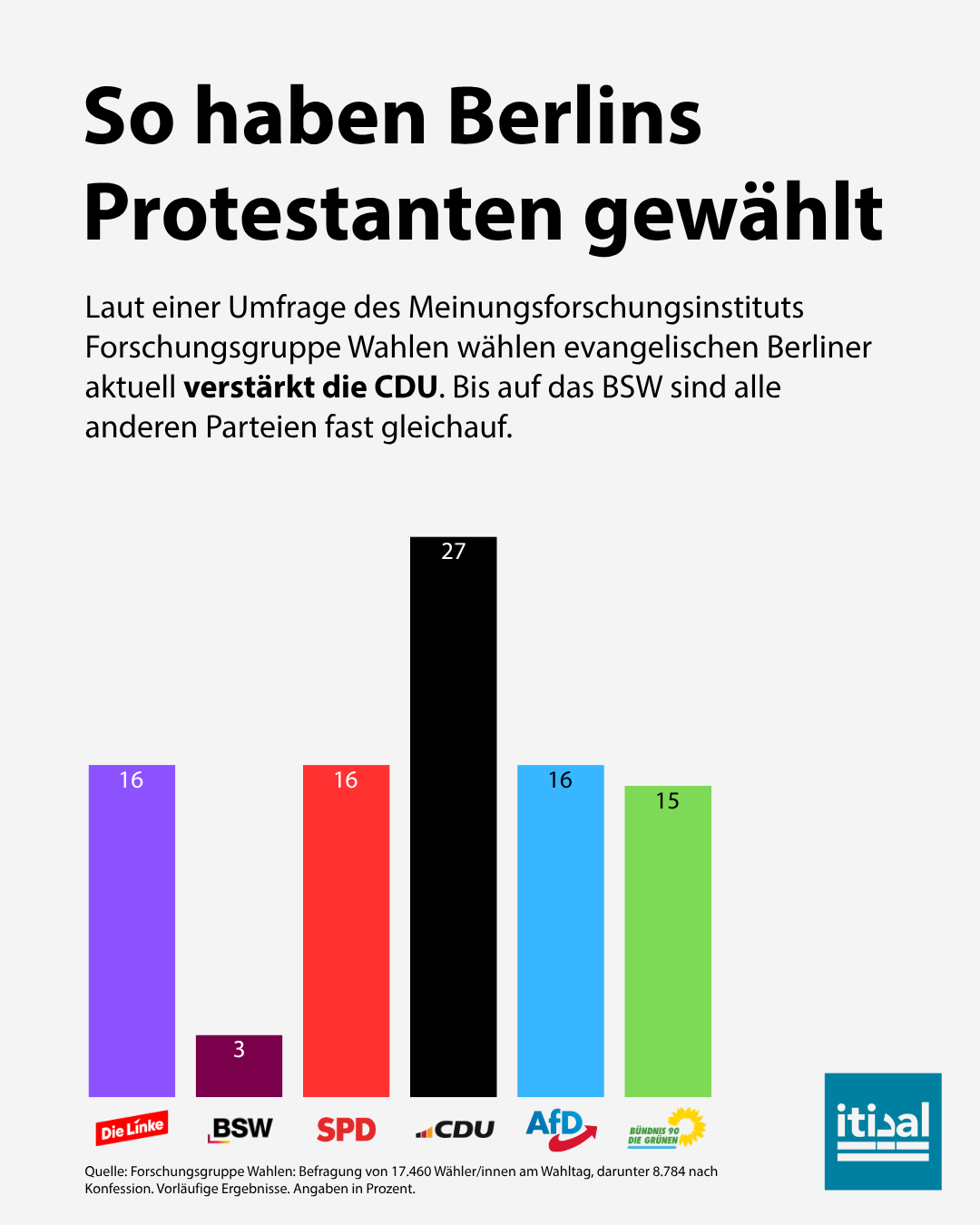 So haben Berlins Protestanten gewählt: CDU 27, Linke 16, SPD 16, AfD 16, Grüne 15, BSW 3 Prozent (Forschungsgruppe Wahlen, Wahltagsbefragung)