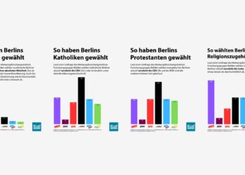 Wahlverhalten bei der Berlin-Wahl 2026 nach Religionszugehörigkeit: Muslime, Katholiken, Protestanten, Konfessionslose