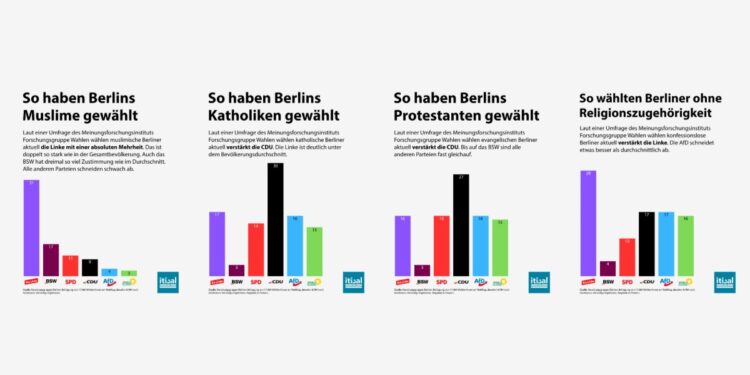Wahlverhalten bei der Berlin-Wahl 2026 nach Religionszugehörigkeit: Muslime, Katholiken, Protestanten, Konfessionslose